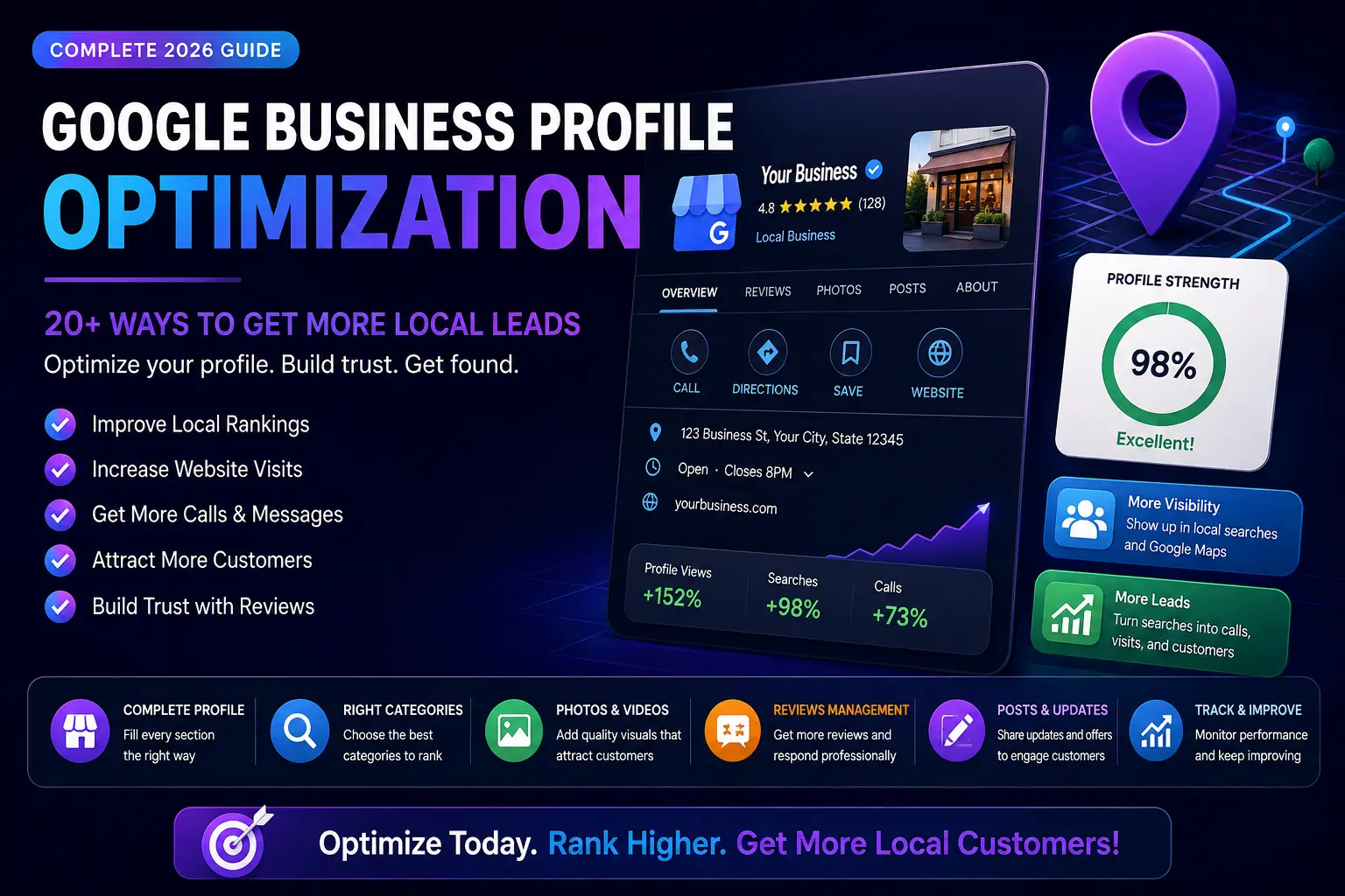 A completed Google Business Profile dashboard with checkmarks over categories, photos, hours, and reviews sections